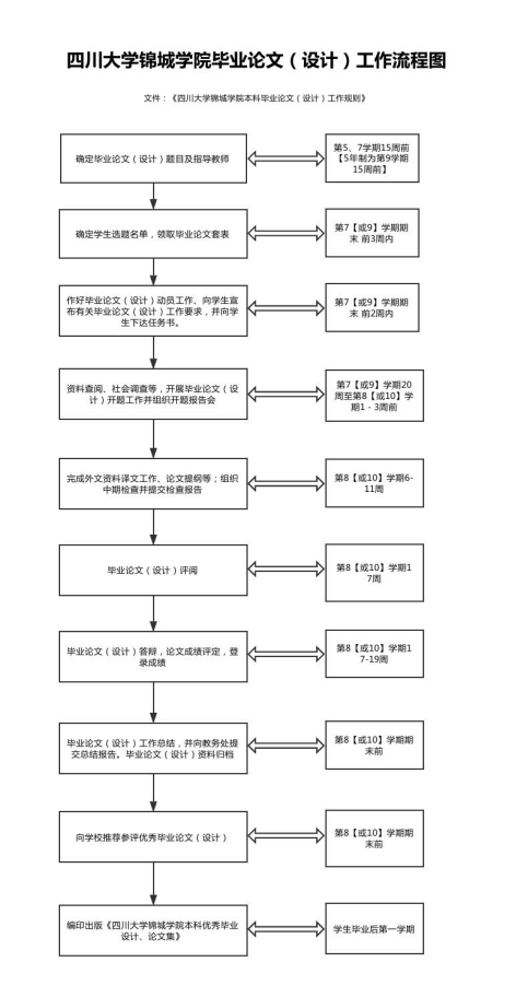 毕业论文工作流程图